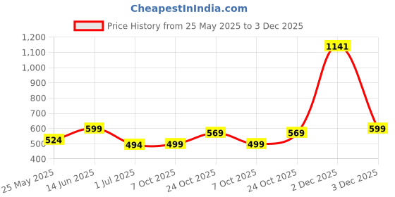 myntra.com Aarika Women Plus Size Black Mid-Rise Swim Shorts aarika Price History Graph from 25 May 2025 to 3 Dec 2025