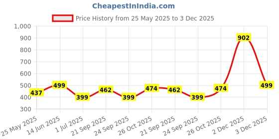 myntra.com Aarika Women Plus Size Black Mid-Rise Swim Shorts aarika Price History Graph from 25 May 2025 to 3 Dec 2025