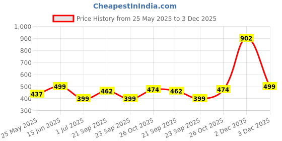 myntra.com Aarika Women Plus Size Black Mid-Rise Swim Shorts aarika Price History Graph from 25 May 2025 to 3 Dec 2025
