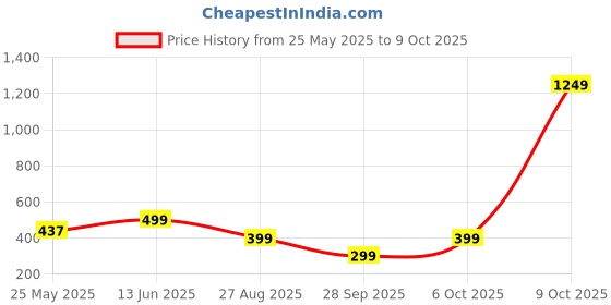 myntra.com Aarika Women Printed Flared Cropped Palazzos aarika Price History Graph from 25 May 2025 to 9 Oct 2025