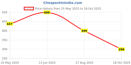 myntra.com Aarika Women Printed Flared Palazzos aarika Price History Graph from 25 May 2025 to 18 Oct 2025