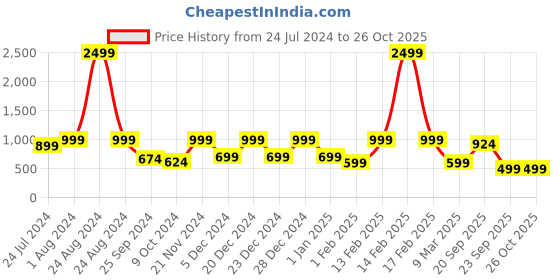 myntra.com Aarika Women Printed Nylon Full Coverage Swim Set aarika Price History Graph from 24 Jul 2024 to 25 Oct 2025