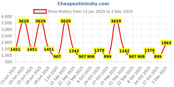 myntra.com Aarika Women Printed Round Neck Swim Suit With Goggle aarika Price History Graph from 13 Jun 2025 to 2 Dec 2025