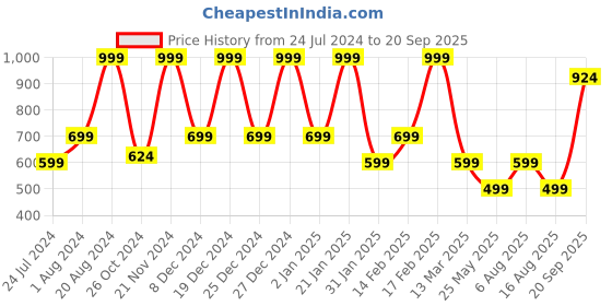 myntra.com Aarika Women Red & Blue Ethnic Motifs Printed Pure Cotton Kurta aarika Price History Graph from 24 Jul 2024 to 20 Sep 2025