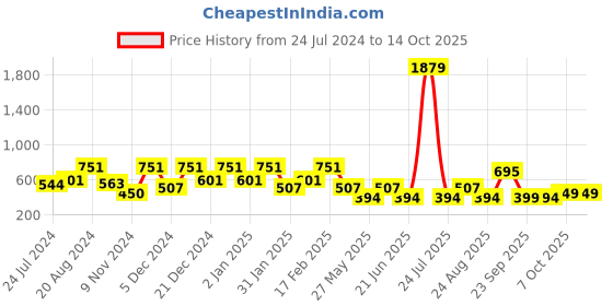 myntra.com Aarika Women Red & Yellow Checked Fit & Flare Midi Dress aarika Price History Graph from 24 Jul 2024 to 13 Oct 2025