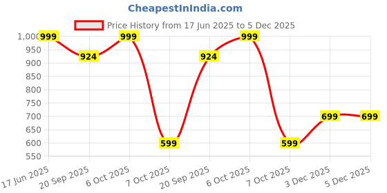 myntra.com Aarika Women Regular Fit Mid-Rise Light Fade Stretchable Jeans aarika Price History Graph from 17 Jun 2025 to 5 Dec 2025
