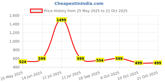 myntra.com Aarika Women Relaxed Fit Trousers aarika Price History Graph from 25 May 2025 to 20 Oct 2025