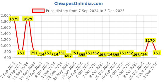 myntra.com Aarika Women Self Design Denim Jacket aarika Price History Graph from 7 Sep 2024 to 3 Dec 2025