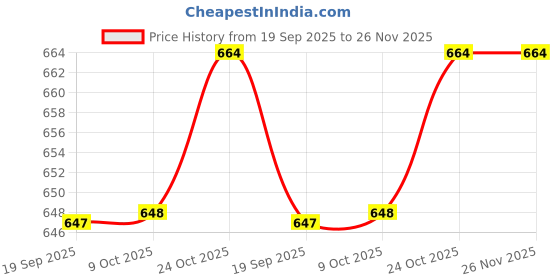myntra.com Aarika Women Self Design Woollen Longline Cardigan with Faux Fur Collar aarika Price History Graph from 19 Sep 2025 to 25 Nov 2025
