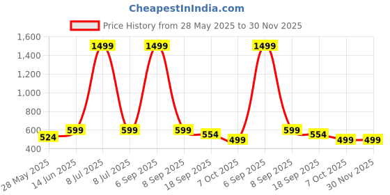 myntra.com Aarika Women Smart Relaxed Fit Mid-Rise Pleated Parallel Trousers aarika Price History Graph from 28 May 2025 to 30 Nov 2025