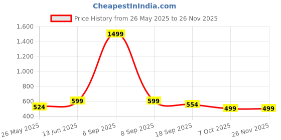 myntra.com Aarika Women Smart Relaxed Fit Regular Trousers aarika Price History Graph from 26 May 2025 to 25 Nov 2025