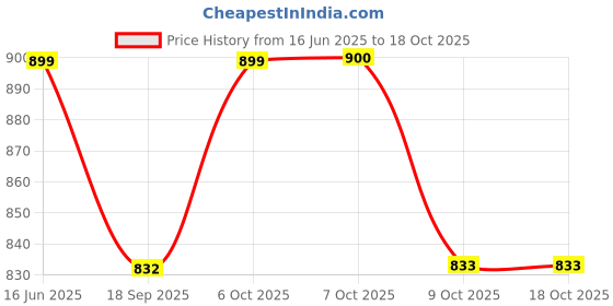 myntra.com Aarika Women Solid Bootcut Trousers aarika Price History Graph from 16 Jun 2025 to 18 Oct 2025