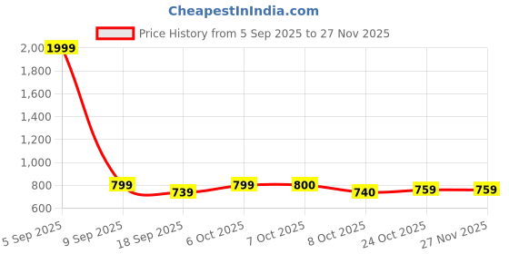 myntra.com Aarika Women Solid Crop Denim Jacket aarika Price History Graph from 5 Sep 2025 to 26 Nov 2025