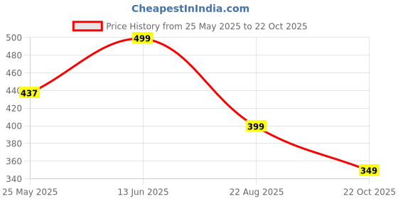 myntra.com Aarika Women Textured Relaxed Cargo Trousers aarika Price History Graph from 25 May 2025 to 22 Oct 2025