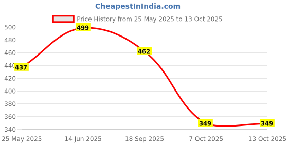 myntra.com Aarika Women Textured Relaxed Cargos aarika Price History Graph from 25 May 2025 to 12 Oct 2025
