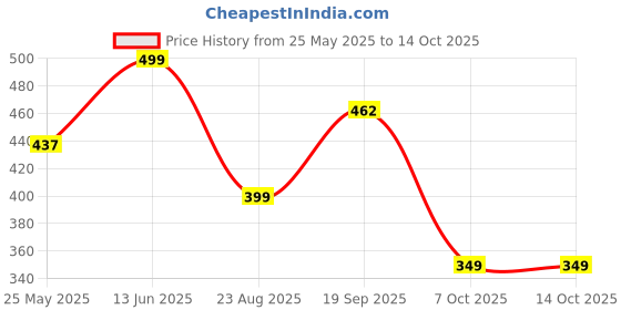 myntra.com Aarika Women Textured Relaxed Cargos aarika Price History Graph from 25 May 2025 to 13 Oct 2025