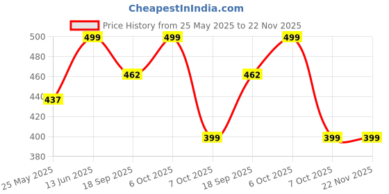 myntra.com Aarika Women Textured Relaxed Cargos aarika Price History Graph from 25 May 2025 to 22 Nov 2025