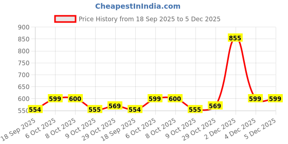 myntra.com Aarika Women Textured Smart Cargos Trousers aarika Price History Graph from 18 Sep 2025 to 5 Dec 2025
