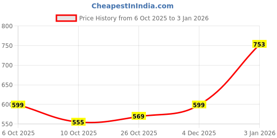 myntra.com Aarika Women Textured Wide Leg Trousers aarika Price History Graph from 6 Oct 2025 to 3 Jan 2026