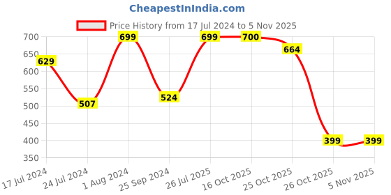 myntra.com Aarika Women Tie-Up Neck Bandhani Printed Kurta aarika Price History Graph from 17 Jul 2024 to 3 Nov 2025