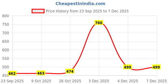 myntra.com Aarika Women V-Neck Textured Cardigan aarika Price History Graph from 23 Sep 2025 to 7 Dec 2025