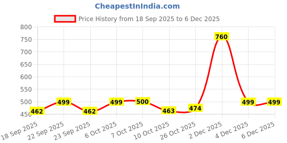 myntra.com Aarika Women V-Neck Textured Cardigan aarika Price History Graph from 18 Sep 2025 to 6 Dec 2025