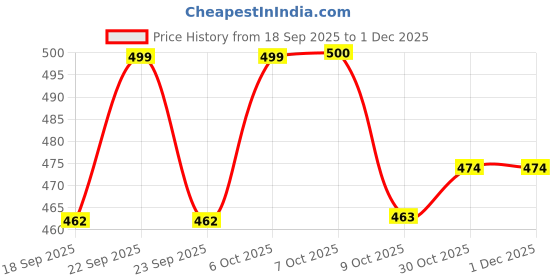 myntra.com Aarika Women V-Neck Textured Cardigan aarika Price History Graph from 18 Sep 2025 to 1 Dec 2025