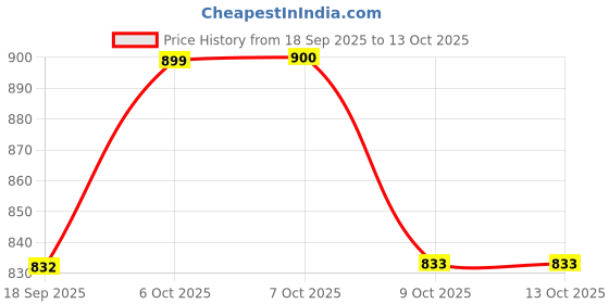 myntra.com Aarika Women Washed Crop Denim Jacket with Applique aarika Price History Graph from 18 Sep 2025 to 12 Oct 2025