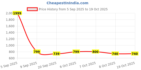 myntra.com Aarika Women Windcheater Crop Tailored Jacket aarika Price History Graph from 5 Sep 2025 to 18 Oct 2025