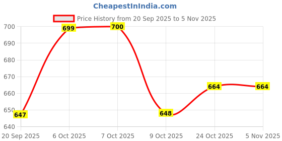 myntra.com Aarika Women Windcheater Crop Tailored Jacket aarika Price History Graph from 20 Sep 2025 to 3 Nov 2025