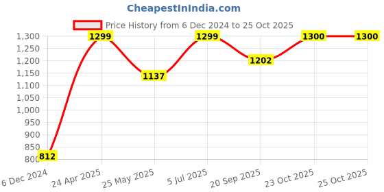 myntra.com Aarika Women Yoke Design Regular Gotta Patti Kurta with Salwar aarika Price History Graph from 6 Dec 2024 to 24 Oct 2025