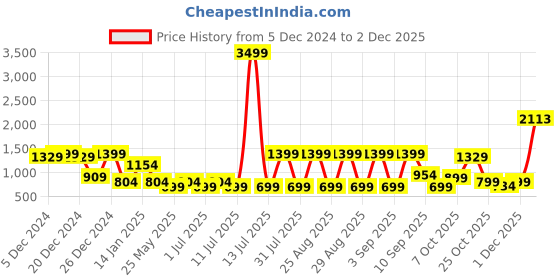 myntra.com Aarika Woollen A-Line Dress aarika Price History Graph from 5 Dec 2024 to 1 Dec 2025