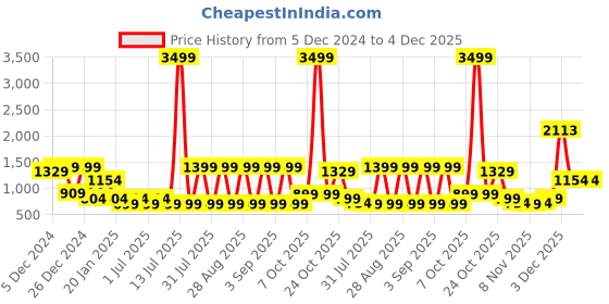 myntra.com Aarika Woollen A-Line Dress aarika Price History Graph from 5 Dec 2024 to 4 Dec 2025