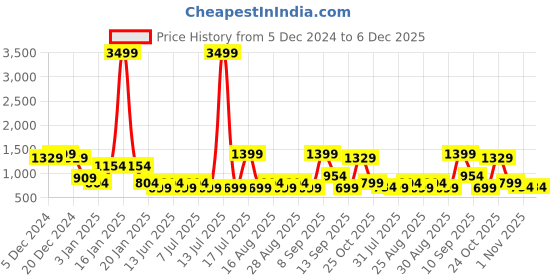 myntra.com Aarika Woollen A-Line Dress aarika Price History Graph from 5 Dec 2024 to 6 Dec 2025