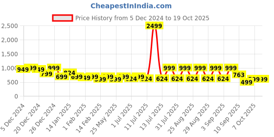 myntra.com Aarika Woollen A-Line Midi Dress With Belt aarika Price History Graph from 5 Dec 2024 to 17 Oct 2025