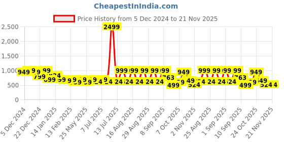 myntra.com Aarika Woollen A-Line Midi Dress With Belt aarika Price History Graph from 5 Dec 2024 to 21 Nov 2025
