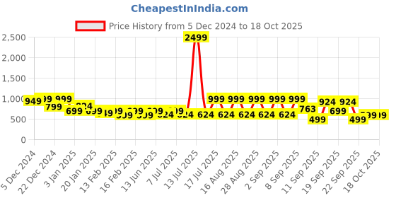 myntra.com Aarika Woollen A-Line Midi Dress With Belt aarika Price History Graph from 5 Dec 2024 to 17 Oct 2025