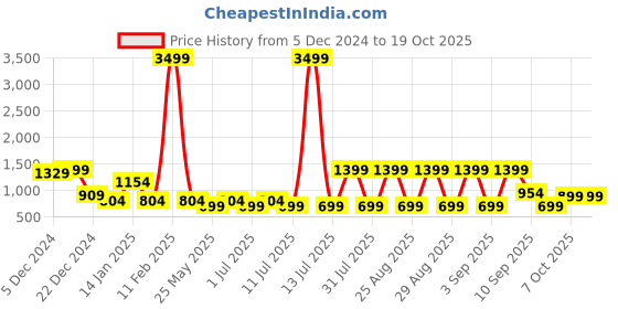 myntra.com Aarika Woollen A-Line Midi Dress With Belt aarika Price History Graph from 5 Dec 2024 to 17 Oct 2025