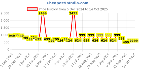myntra.com Aarika Woollen A-Line Midi Dress With Belt aarika Price History Graph from 5 Dec 2024 to 13 Oct 2025