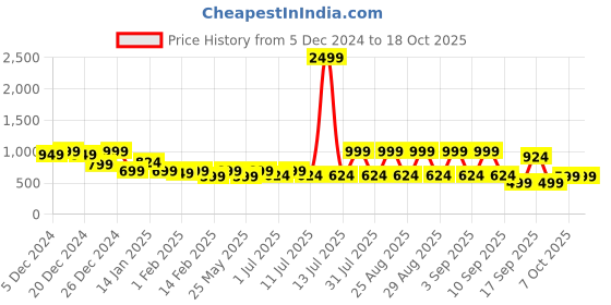 myntra.com Aarika Woollen A-Line Midi Dress With Belt aarika Price History Graph from 5 Dec 2024 to 17 Oct 2025