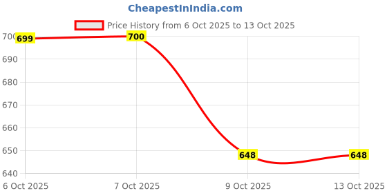 myntra.com Aarika Woollen Cardigan aarika Price History Graph from 6 Oct 2025 to 13 Oct 2025