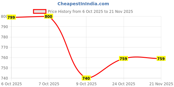myntra.com Aarika Woollen Cardigan aarika Price History Graph from 6 Oct 2025 to 20 Nov 2025