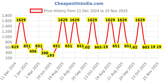 myntra.com Aarika Woollen Cardigan with Embroidered Detail aarika Price History Graph from 11 Dec 2024 to 25 Nov 2025