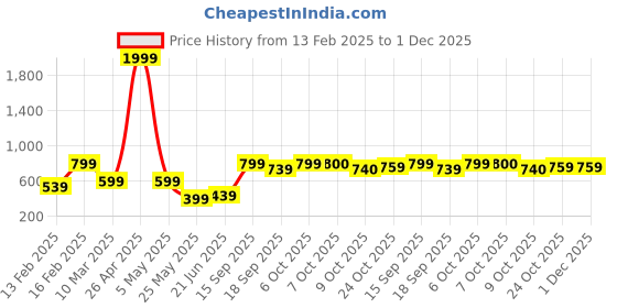 myntra.com Aarika Woollen Cardigan with Embroidered Detail aarika Price History Graph from 13 Feb 2025 to 1 Dec 2025
