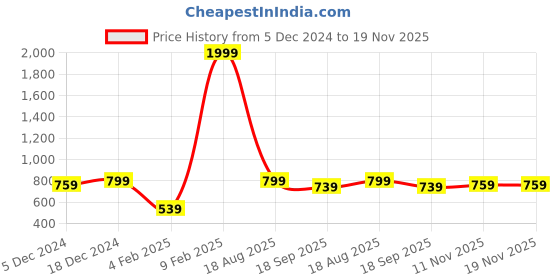 myntra.com Aarika Woollen Cardigan with Floral Embroidered Detail aarika Price History Graph from 5 Dec 2024 to 19 Nov 2025