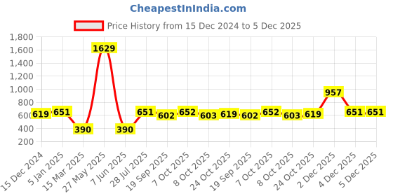 myntra.com Aarika Woollen Cardigan with Floral Embroidered Detail aarika Price History Graph from 15 Dec 2024 to 5 Dec 2025