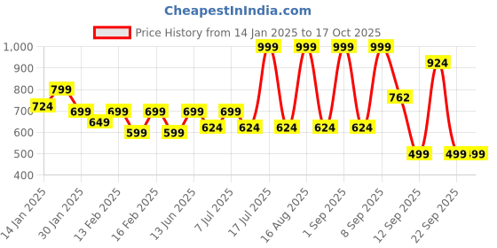 myntra.com Aarika Woollen Fit & Flare Dress aarika Price History Graph from 14 Jan 2025 to 15 Oct 2025