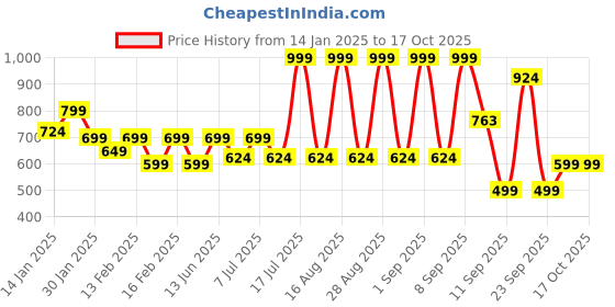 myntra.com Aarika Woollen Fit & Flare Dress aarika Price History Graph from 14 Jan 2025 to 15 Oct 2025