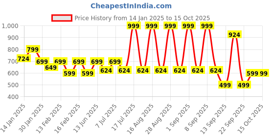 myntra.com Aarika Woollen Fit & Flare Dress aarika Price History Graph from 14 Jan 2025 to 15 Oct 2025