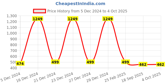 myntra.com Aarika Woollen Open Knit Cardigan aarika Price History Graph from 5 Dec 2024 to 4 Oct 2025